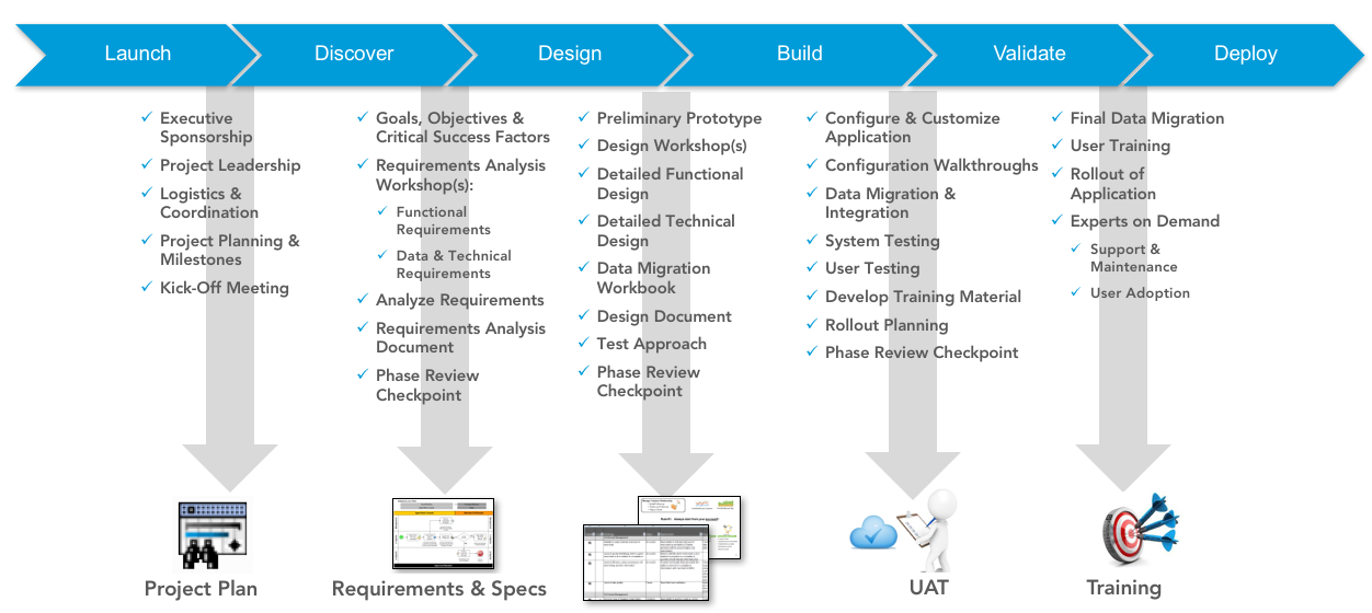 Salesforce Deployment Plan Template